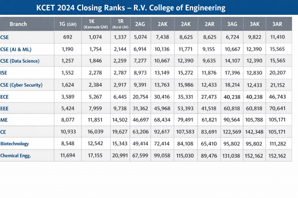 KCET 2024 Closing Ranks (Category-wise)