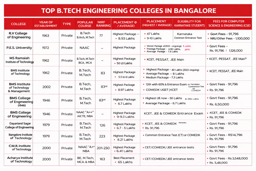 Top B.Tech Colleges in Bangalore Offering Management Quota Admission