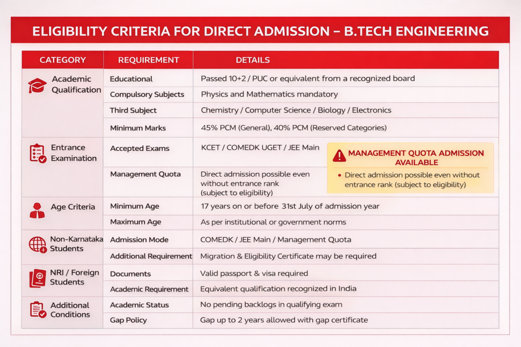 Eligibility Criteria for Direct Admission in B.Tech Engineering Colleges