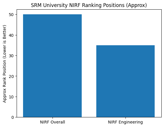 SRM NIRF Ranking