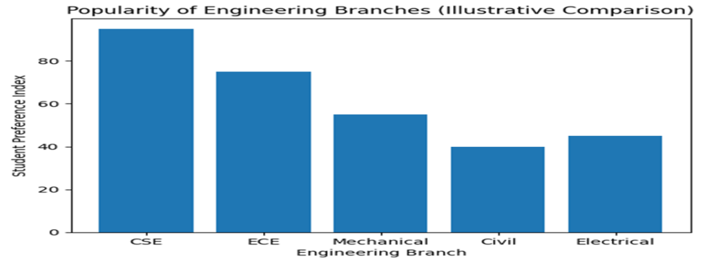 Process for Management Quota Admission in Engineering Colleges