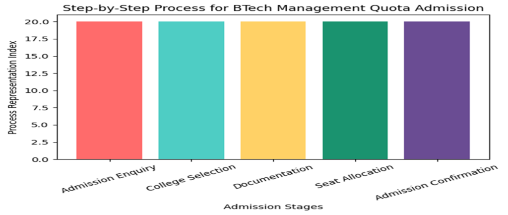 Detailed Admission Process