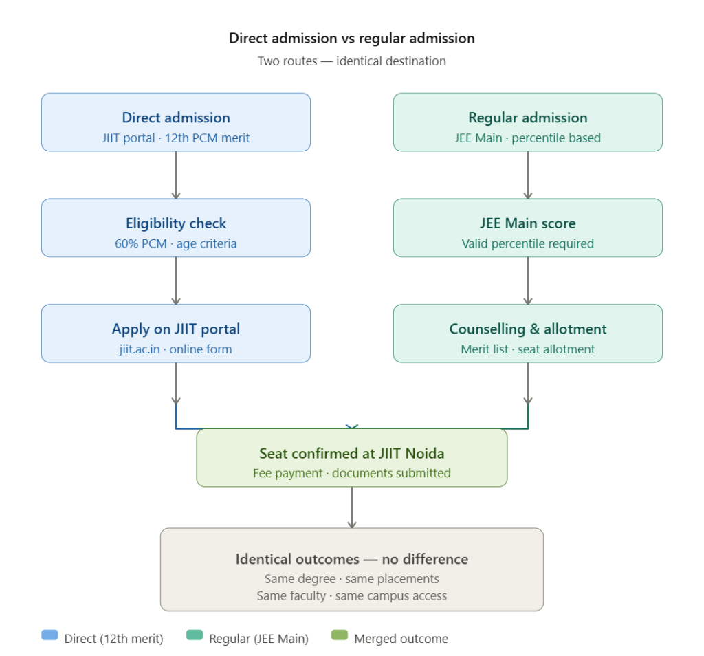 5. Direct Admission vs Regular Admission — Is There Any Difference?