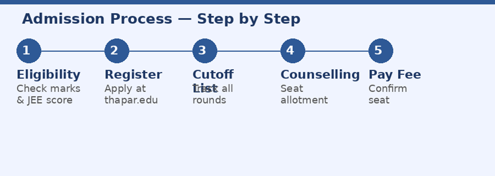 Step-by-Step: The Thapar Admission Process
