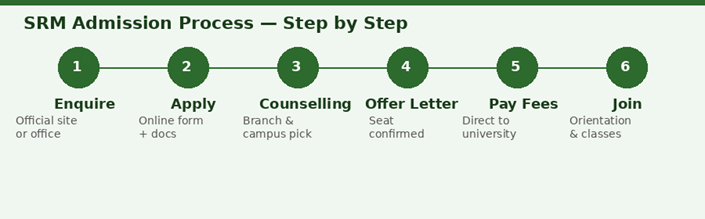 Step-by-Step Admission Process — From Enquiry to Day One