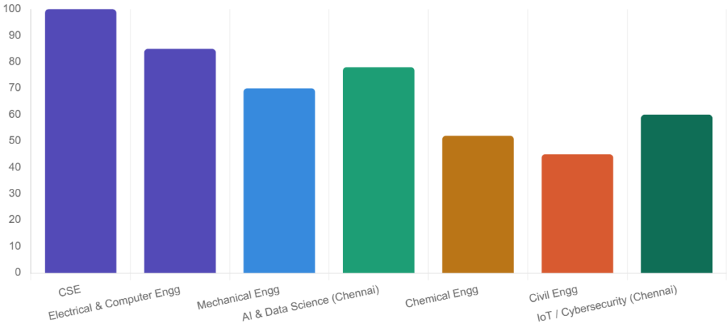 B.Tech Branches Available at Shiv Nadar University 2026-27