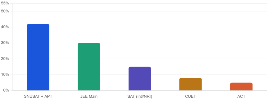 Admission Route Preference – SNU B.Tech Applicants 2026