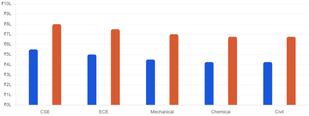 SNU B.Tech Annual Fee Comparison by Branch (₹ Lakhs)