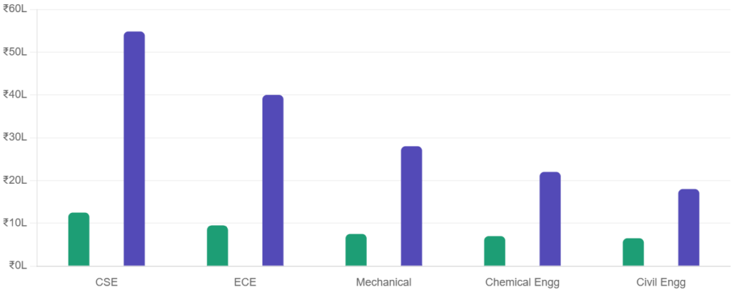 SNU PLacement Packages by Branch