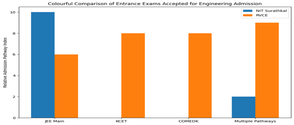 Entrance Exams Accepted for NIT Surathkal and RVCE