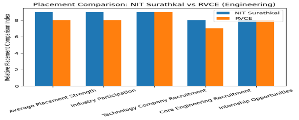 Placement Comparison: NIT Surathkal vs RVCE