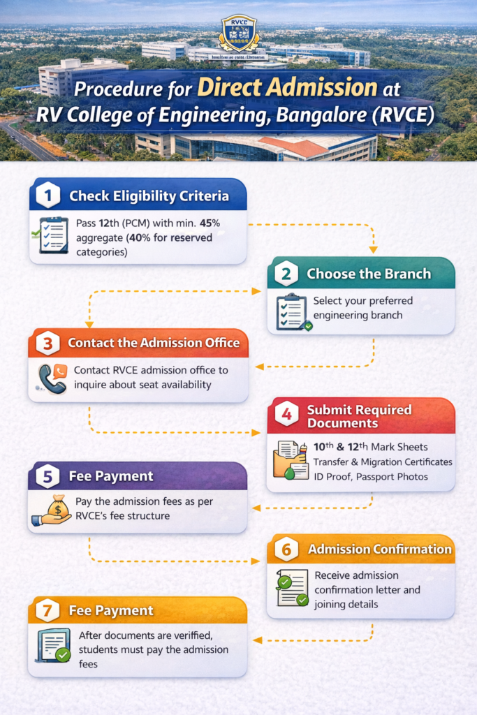 Admission Procedure for RV College of Engineering (RVCE) 