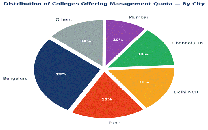Where Are Management Quota Seats Available? — City-Wise Distribution