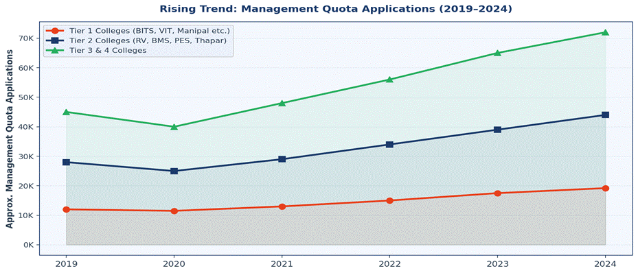 Rising Demand: Management Quota Applications 2019–2024