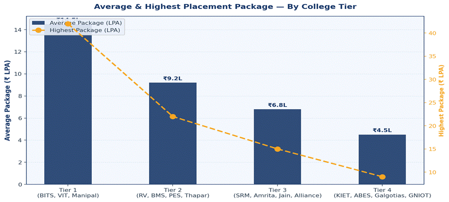 Placement Outcomes — Average & Highest Package by College Tier
