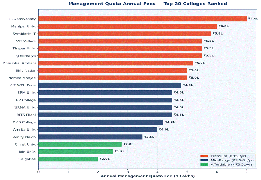 Management Quota Annual Fee — Top 20 Colleges Ranked