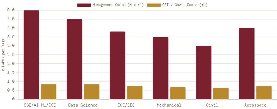 How to Get Direct Admission in NMIT Bangalore?