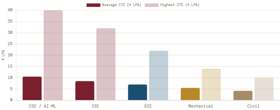 How to Get Direct Admission in NMIT Bangalore?