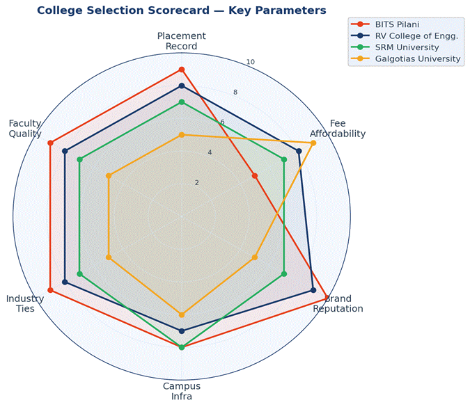 College Selection Scorecard — How Do Top Colleges Compare?