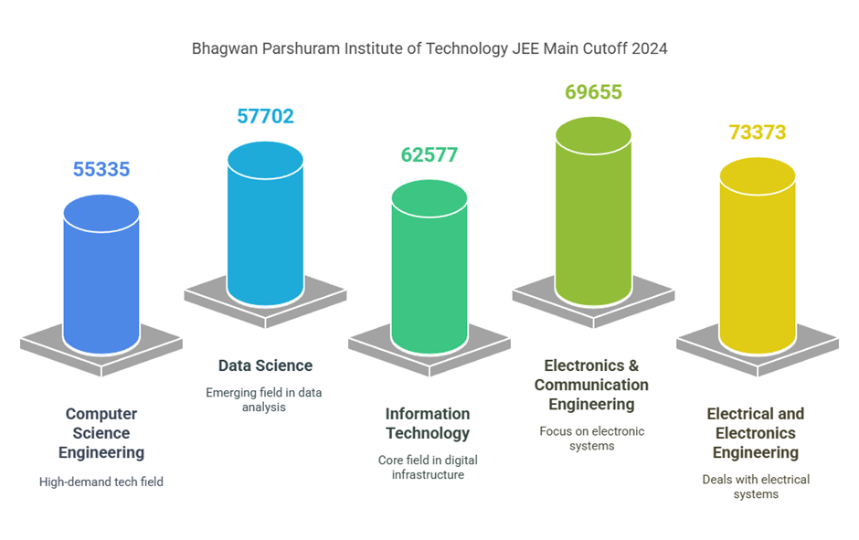 BPIT Delhi Direct Admission 2026 – Secure Your Seat with Btech-seats.