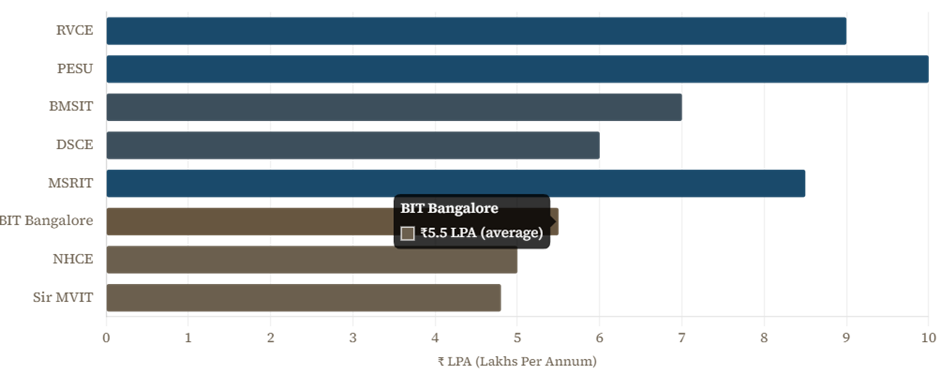 Direct Admission in Information Technology Engineering Colleges 2026.